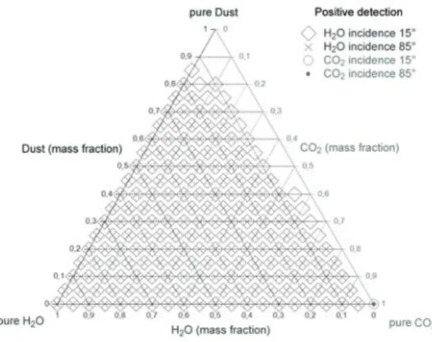 Figure 7. Zoom on the lower right corner (pure CO 2 ) of ﬁgure 6. Each symbol corresponds to positive detection of H 2 O ice (square and cross) and CO 2 ice (circle and dot).