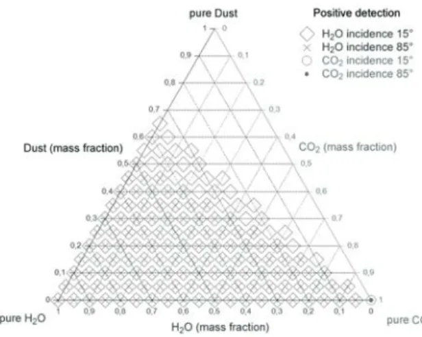 Figure 9. Same conditions as in ﬁgure 6 except for a larger water grain size (1000 µm) compared to the reference on the detection limits (100 µm)