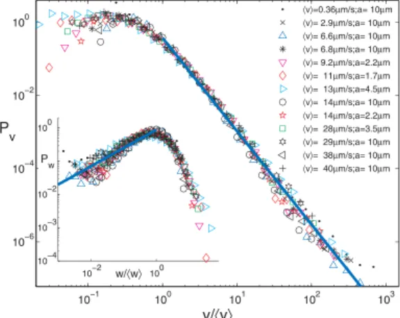 FIG. 2 (color). The velocity distribution Pv=hvi as a function of the scaled velocity v=hvi for different experimental conditions (various average crack front speeds hvi and pixel sizes a)