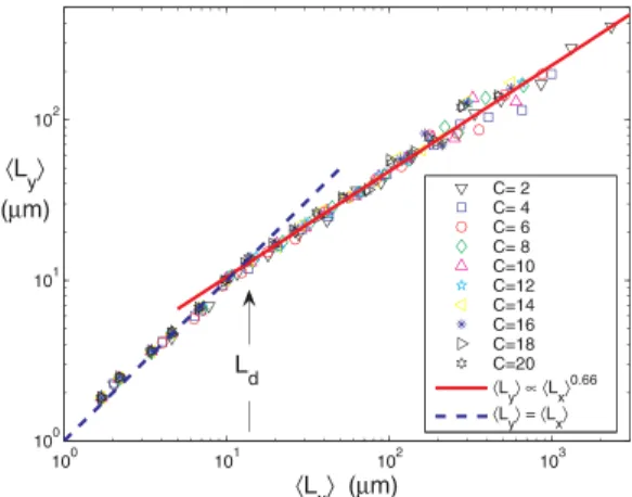 FIG. 3 (color). Burst size S distribution PS=hSi, normalized by the average burst size hSi, for different experimental  con-ditions (the various symbols correspond to those on Fig