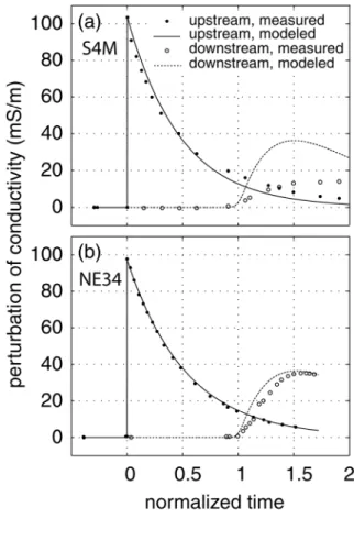 Figure 2. Observed (dots) and predicted (lines) variations of the fluid electrical 3 