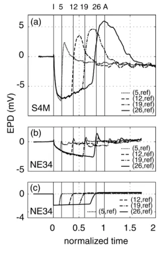 Figure 3. Measured EPDs versus normalized time for the S4M (a)  and NE34 (b) 3 