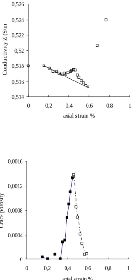 Figure 5. (a) Measured axial conductivity and the linear decrease of conductivity during the  compression phase, for CME21 sample