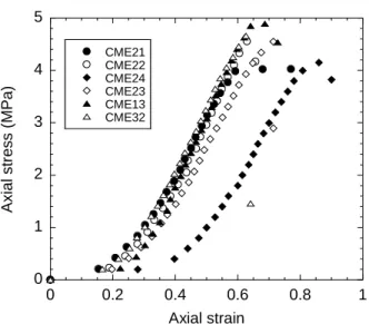 Figure 7.  Axial stress versus axial strain for the six studied samples.