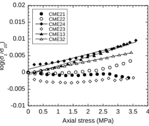 Figure 8. Logarithm of the rock conductivity versus axial stress for the six studied samples.