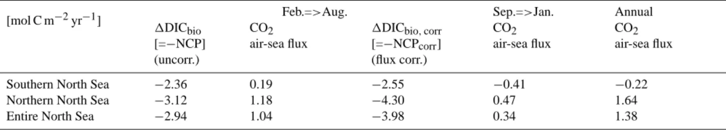 Fig. 6. Biological vs. temperature control of the pCO 2 . (a) shows (T–B) and (b) shows (T/B) according to Fig