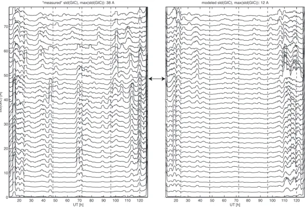 Fig. 7. Standard deviation of GIC data in Fig. 6. The standard deviation was computed for moving windows having length of 120 min.