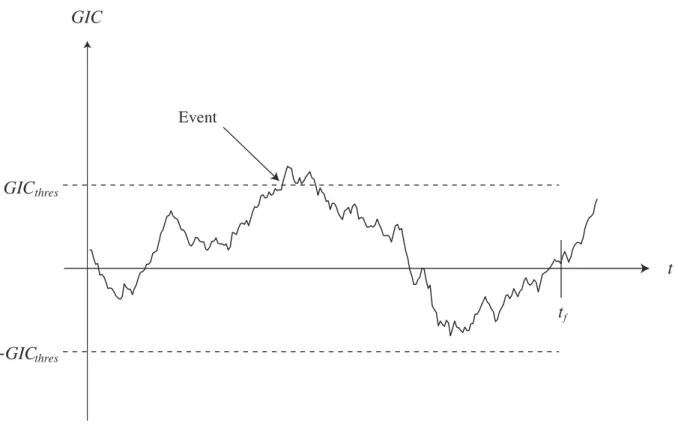 Fig. 8. The determination of an “event” from the GIC time series. The event is defined as a crossing of the event threshold |GIC thres | within a forecast window 0≤t≤t f .