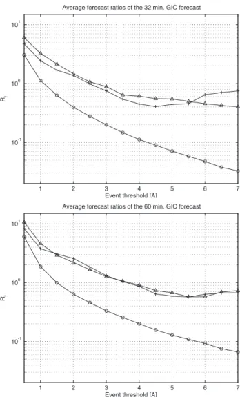 Fig. 9. Forecast ratios N H /N H of the modeled GIC (plusses) and persistence models 1 (circles) and 2 (triangles) as a function of the event threshold |GIC thres |