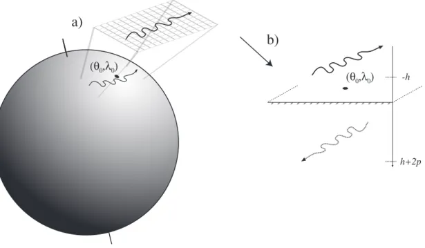 Fig. 2. Schematic view to the key steps for computing geomagnetically induced electromagnetic fields from the ionospheric output of the global MHD codes
