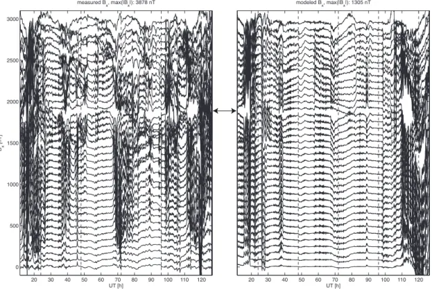 Fig. 4. The x-component (geographic north) of the measured (left panel) and the modeled (right panel) magnetic field fluctuations at stations shown in Fig