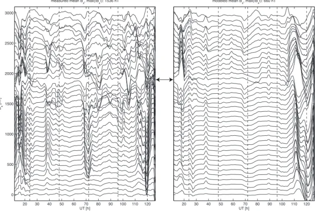 Fig. 5. Average magnetic field fluctuations for data shown in Fig. 4. The averaging was carried out in moving windows having length of 120 min.