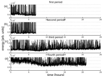 Fig. 3. Time energy evolution estimated for the recordings rela- rela-tive to the M2 station, looking at the four acquisition periods (see Table 1)