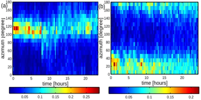 Figure 6 refers to the first two acquisition periods, each one lasting seven hours and recorded over two different days.