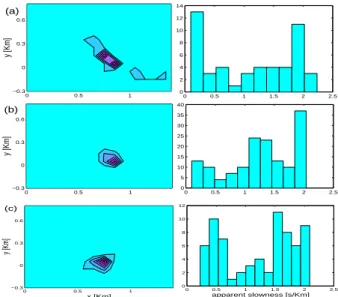 Fig. 9. Distribution of parameters of the polarisation obtained by analyzing the radially polarised tremor (19 September at 00.33 at T4) in the two sub-bands estimated: (a) [ 0.1 − 0.3 ] Hz; (b) [0.3−0.5] Hz