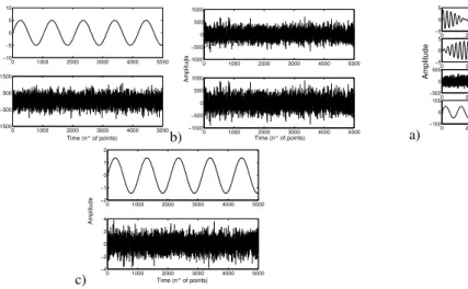 Fig. 2. Separation of the mixture of two coupled harmonic oscilla- oscilla-tors, one harmonic oscillator and Gaussian noise: a) source signals;