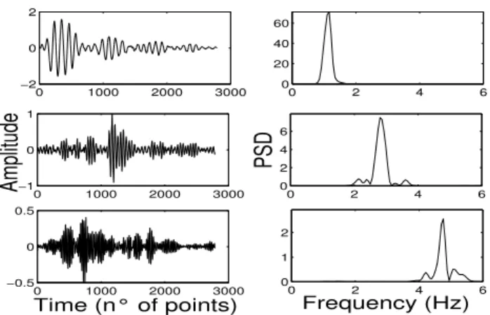 Fig. 8. Denoised independent components of tremor, by ICA, in the range &gt; 0.5Hz related to the vertical direction and their spectra;