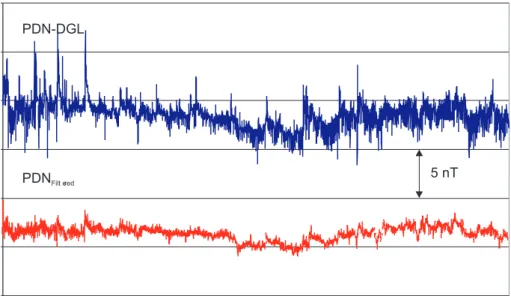 Fig. 1. Hourly mean differences of to- to-tal magnetic intensity of PDN with  re-spect to DGL from October 2001 to August 2002 (blue) and cleaned  differ-ences field after multichannel filtering (red).