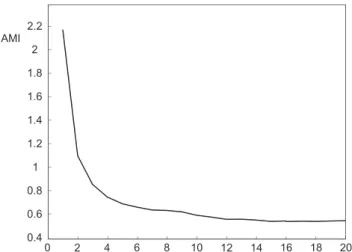 Fig. 4. Determination of τ using average mutual information (AMI) criterion. 0.340.350.360.370.380.390.4 1 2 3 4 5 6 7 8 9 10 11 12 13 14 15 16 17 18 19 20 ER