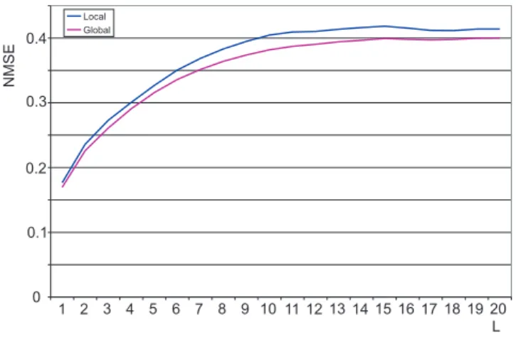 Fig. 7. The normalized mean square error (NMSE) for global (red) and local(blue) approach as time prediction increases up to L = 20.