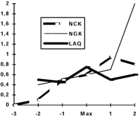 Fig. 5. Number of whistlers at the three stations versus simultaneous pulsation activity