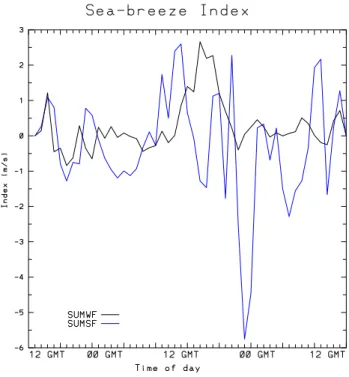 Fig. 6. Time evolution of sea-breeze index (see Eq. 1) for the SUMWF (black line) and SUMSF (blue line) cases
