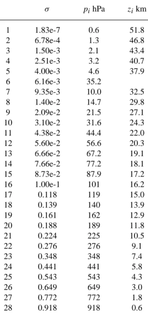 Table 1. Sigma levels of the model σ p i hPa z i km 1 1.83e-7 0.6 51.8 2 6.78e-4 1.3 46.8 3 1.50e-3 2.1 43.4 4 2.51e-3 3.2 40.7 5 4.00e-3 4.6 37.9 6 6.16e-3 35.2 7 9.35e-3 10.0 32.5 8 1.40e-2 14.7 29.8 9 2.09e-2 21.5 27.1 10 3.10e-2 31.6 24.3 11 4.38e-2 44