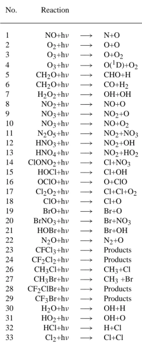 Table 2. Chemical species contained in the model