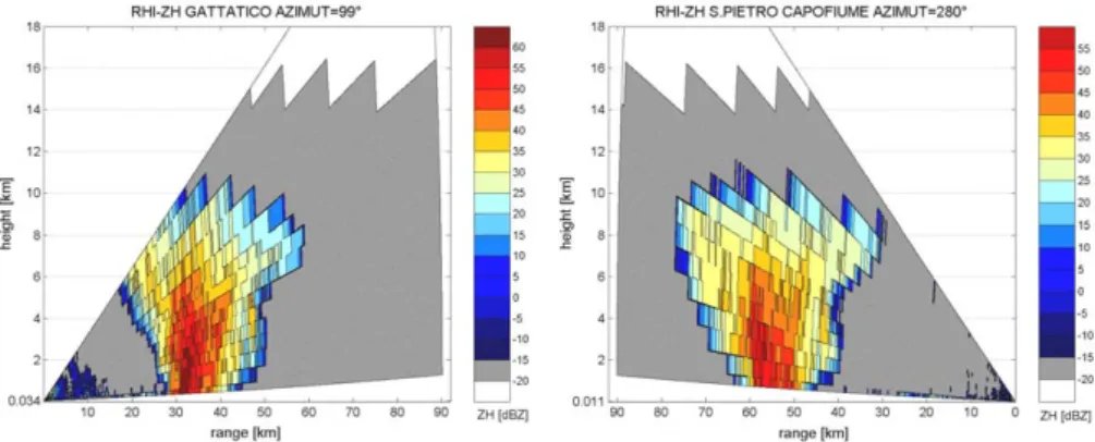 Fig. 2. Vertical section (Range Height Indicator: RHI) of copolar reflectivity Z hh  with respect to the line of sight  between the two C-band radar systems in Italy on May 19, 2003 at 16:31