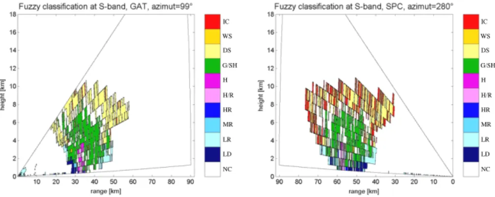 Fig. 3. Fuzzy-logic classifications using S-band membership functions (MBFs) applied to C-band radar data, displayed  in Fig