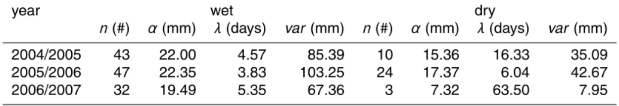 Table 2. Precipitation characteristics: number of storm events ( n ), average storm depth ( α ), average time of storm arrival ( λ ), precipitation variance (var ) during the wet and the dry periods.