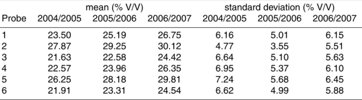 Table 3. Depth averaged soil moisture statistics (% V/V) – year round period.