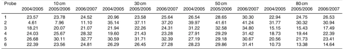 Table 4. Observed soil moisture mean values at di ff erent depths (% V/V) – year round period.