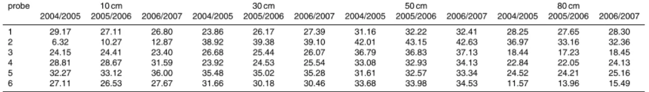 Table 5. Observed soil moisture mean values at di ff erent depths (% V/V) – wet period.