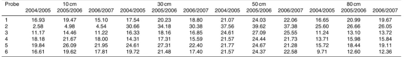 Table 6. Observed soil moisture values at di ff erent depths (% V/V) – dry period.