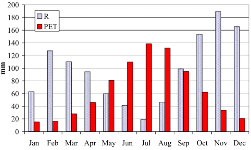 Fig. 2. Mean monthly rainfall ( R ) and potential evapotranspiration (PET ).