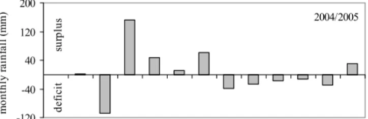 Fig. 3. Monthly rainfall deficit and surplus with reference to average regional estimation.