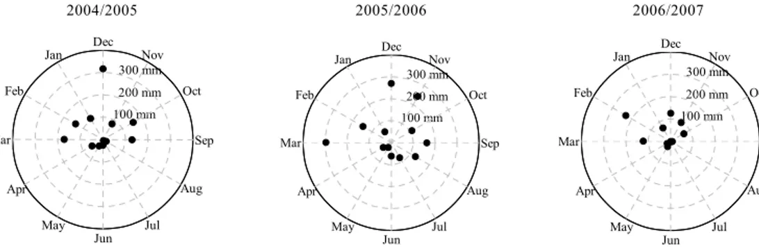Fig. 4. Monthly rainfall volume polar plot.