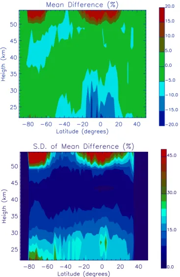 Fig. 3. Time and zonally averaged: OmF (MLS minus forecast) mean difference (top), standard deviation from the mean (bottom).