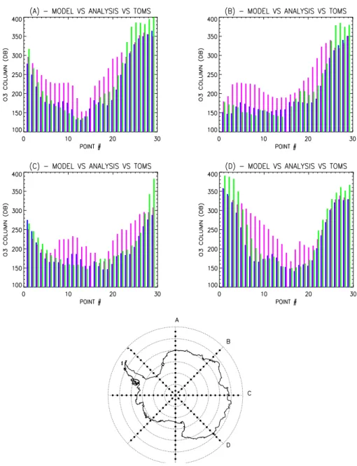 Fig. 6. Ozone column values at model grid points along directions A, B, C and D, respectively (see map; for each direction 29 model grid points from − 62 ◦ lat to − 62 ◦ lat through the South Pole are taken into account)