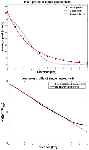 Fig. 2. Histogram of the 2601 raincells identified by means of the proposed method. On the top panel, the distribution of the ellipticity ratio e rad = b rad /a rad is shown (with a mean value equals to 0.48).