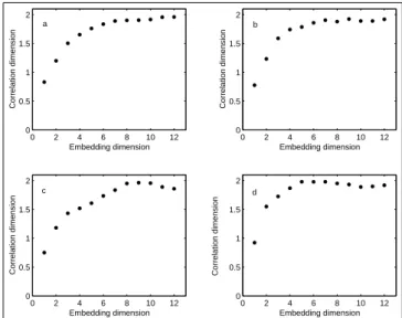 Table 1. The correlation dimensions d a for the adjacent time win- win-dows of 3.5 s; m is the embedding dimension as evaluated by means of false nearest neighbours