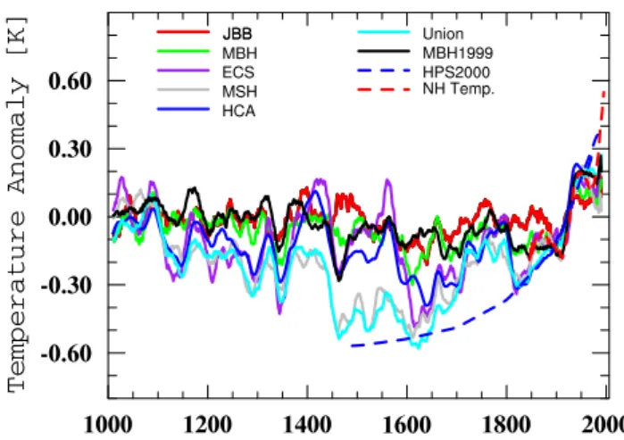 Figure 2 shows reconstructions back to AD 1000 using com- com-posites of proxies and variance matching (CVM: see  Ap-pendix A) (for the proxy principal components in the MBH collection the sign is arbitrary: these series have, where  nec-essary, had the si