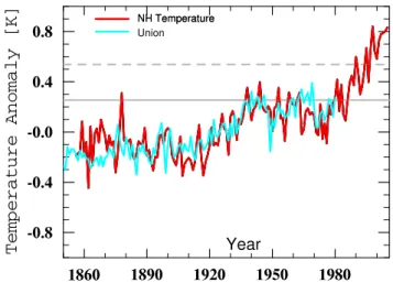 Fig. 4. Auto-correlations for proxy composites and instrumental record (red).