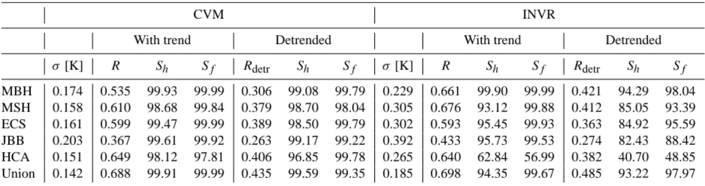Table 2. Calibration period residual standard deviation (σ ; columns 2 and 9), R values (columns 3, 6, 10, 13) and significance estimates (columns 4, 5, 7, 8, 11, 12, 14, 15) for proxy collections using CVM (columns 2 to 8) and INVR (columns 9 to 15)