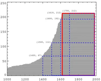 Fig. 6. Data blocks for PC calculation of North American tree ring sites by MBH1998. Each of the 212 data series is shown as a horizontal line over the time period covered