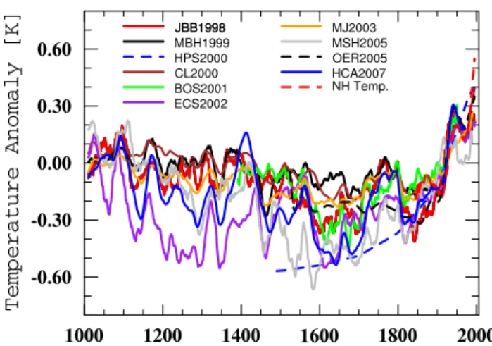 Fig. 1. Proxy based temperature reconstructions from AD1000 to present for various regions on hemispheric to global scales: see text for details