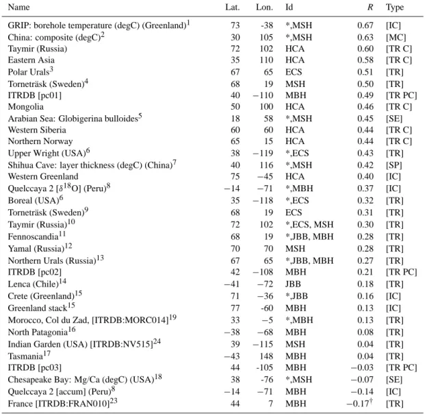 Table 1. A selection of millennial temperature proxy records used in previous studies and used in the analysis of Sect