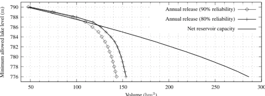Fig. 2. Reliable yield as a function of minimum level.
