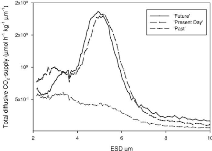 Fig. 7. Theoretical rates for the diffusive CO 2 -supply to the cell during the peak of the bloom for the different CO 2 treatments as a function of cells size
